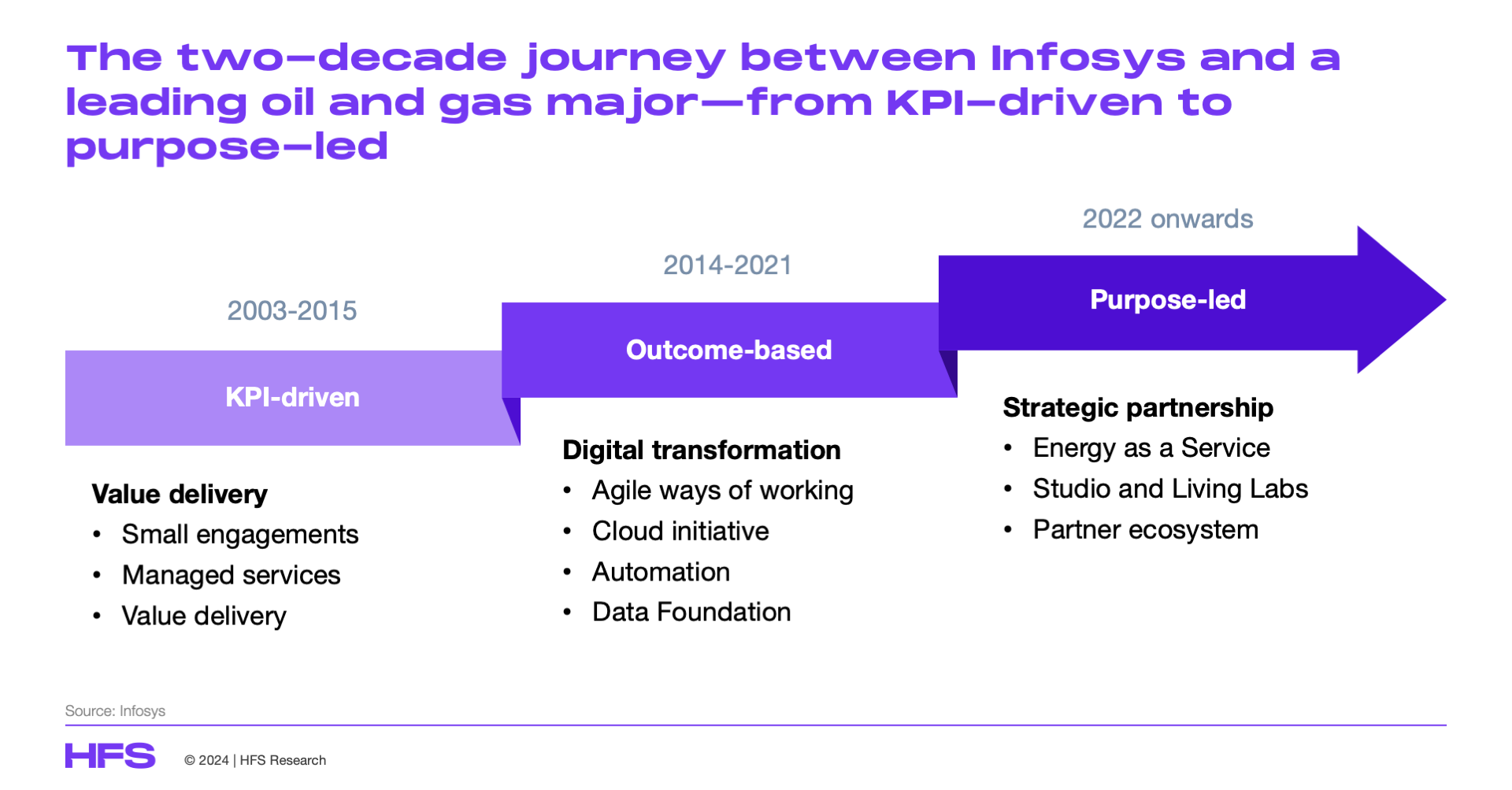 The two-decade journey between Infosys and a leading oil and gas major—from KPI-driven to purpose-led